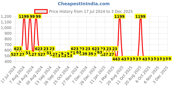 myntra.com Kuber Industries Brown Striped Cotton Doormat kuber industries Price History Graph from 17 Jul 2024 to 3 Dec 2025