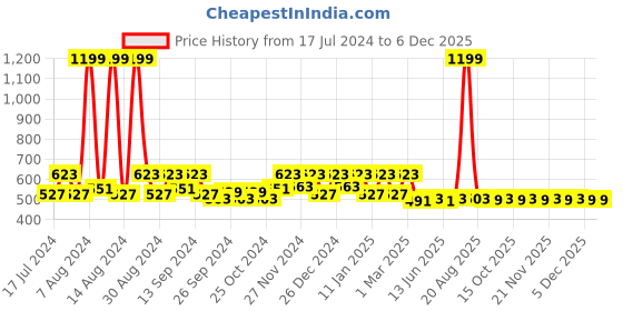myntra.com Kuber Industries Brown Striped Cotton Doormat kuber industries Price History Graph from 17 Jul 2024 to 4 Dec 2025