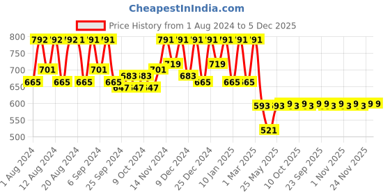 myntra.com Kuber Industries Brown Striped Cotton Rug Bedside Runner kuber industries Price History Graph from 1 Aug 2024 to 4 Dec 2025