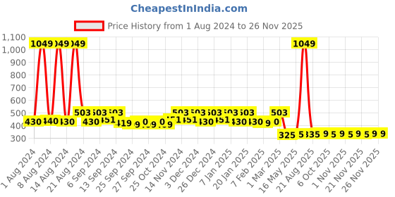 myntra.com Kuber Industries Brown Striped Microfiber Anti-Skid Doormat kuber industries Price History Graph from 1 Aug 2024 to 24 Nov 2025