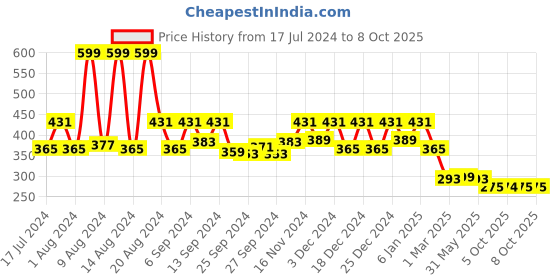myntra.com Kuber Industries Brown Striped Shelf Mat kuber industries Price History Graph from 17 Jul 2024 to 8 Oct 2025