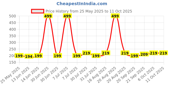 myntra.com Kuber Industries Brown Stripped Super Absorbent Face Towels kuber industries Price History Graph from 25 May 2025 to 10 Oct 2025