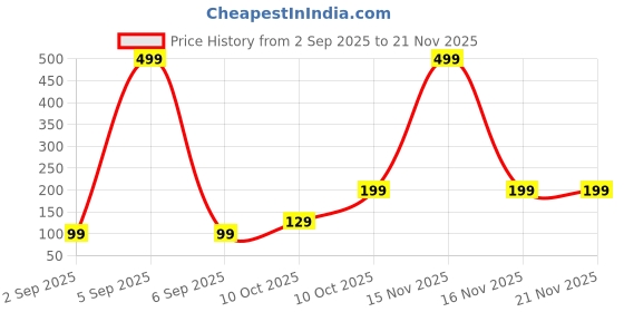 myntra.com Kuber Industries Brown Swing Lid Table Dustbin kuber industries Price History Graph from 2 Sep 2025 to 20 Nov 2025