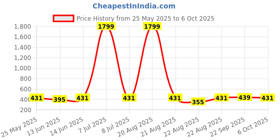 myntra.com Kuber Industries Brown Table Runner kuber industries Price History Graph from 25 May 2025 to 6 Oct 2025