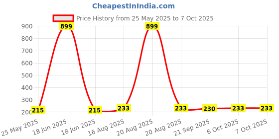 myntra.com Kuber Industries Brown Table Runner kuber industries Price History Graph from 25 May 2025 to 6 Oct 2025