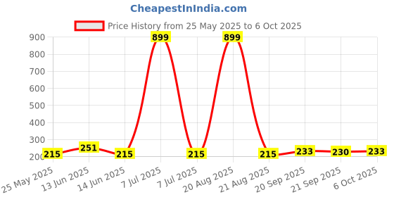 myntra.com Kuber Industries Brown Table Runner kuber industries Price History Graph from 25 May 2025 to 6 Oct 2025