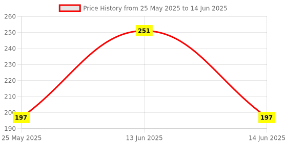 myntra.com Kuber Industries Brown Table Runner kuber industries Price History Graph from 25 May 2025 to 14 Jun 2025