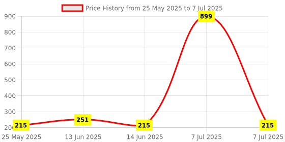 myntra.com Kuber Industries Brown Table Runner kuber industries Price History Graph from 25 May 2025 to 7 Jul 2025