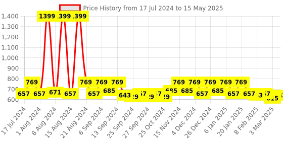 myntra.com Kuber Industries Brown Textured 6-Seater Table Cover kuber industries Price History Graph from 17 Jul 2024 to 15 May 2025