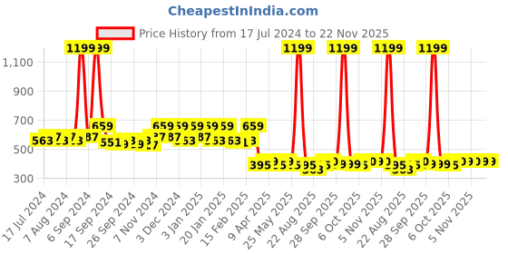 myntra.com Kuber Industries Brown Textured Anti Skid Doormat kuber industries Price History Graph from 17 Jul 2024 to 22 Nov 2025