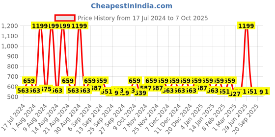 myntra.com Kuber Industries Brown Textured Anti-Slip Roll Mat Shelf Liner kuber industries Price History Graph from 17 Jul 2024 to 7 Oct 2025