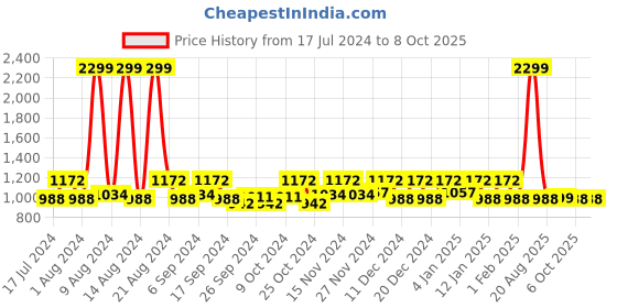 myntra.com Kuber Industries Brown Textured Anti-Slip Roll Mat Shelf Liner kuber industries Price History Graph from 17 Jul 2024 to 8 Oct 2025