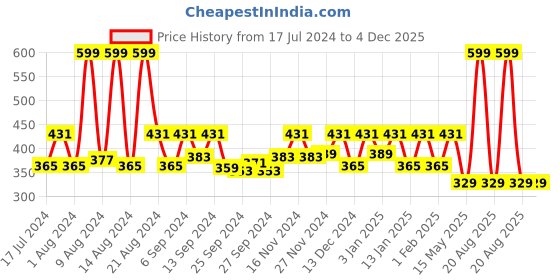 myntra.com Kuber Industries Brown Textured Anti-Slip Roll Mat Shelf Liner kuber industries Price History Graph from 17 Jul 2024 to 4 Dec 2025