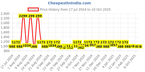 myntra.com Kuber Industries Brown Textured Anti-Slip Shelf Liner kuber industries Price History Graph from 17 Jul 2024 to 9 Oct 2025