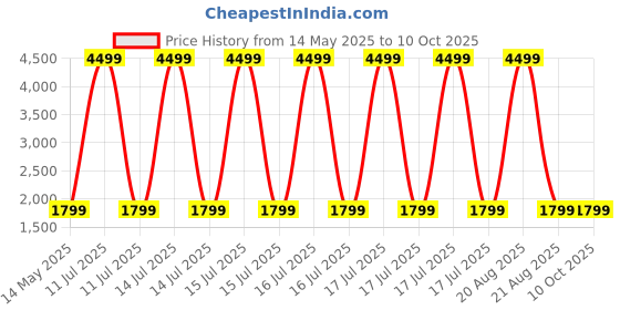 myntra.com Kuber Industries Brown Textured Bamboo Foldable Laundry Bag With Lid kuber industries Price History Graph from 14 May 2025 to 9 Oct 2025