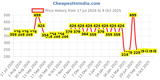 myntra.com Kuber Industries Brown Textured Cotton Anti Slip Door Mat kuber industries Price History Graph from 17 Jul 2024 to 9 Oct 2025