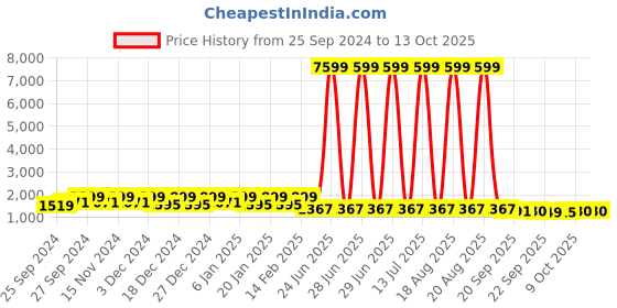 myntra.com Kuber Industries Brown Textured Drawer Organisers 63ltr kuber industries Price History Graph from 25 Sep 2024 to 13 Oct 2025
