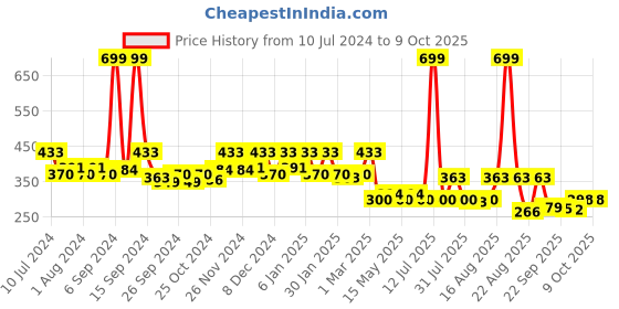 myntra.com Kuber Industries Brown Textured Dustbin 10 L kuber industries Price History Graph from 10 Jul 2024 to 8 Oct 2025