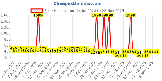 myntra.com Kuber Industries Brown Textured Laundry Bag kuber industries Price History Graph from 24 Jul 2024 to 22 Nov 2025