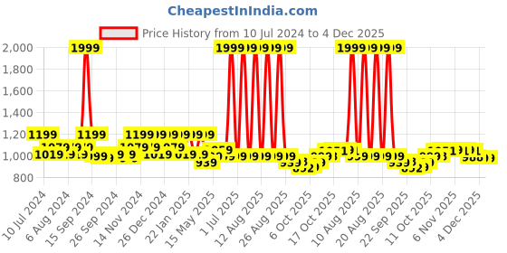 myntra.com Kuber Industries Brown Textured Laundry Bag - 55 L kuber industries Price History Graph from 10 Jul 2024 to 4 Dec 2025