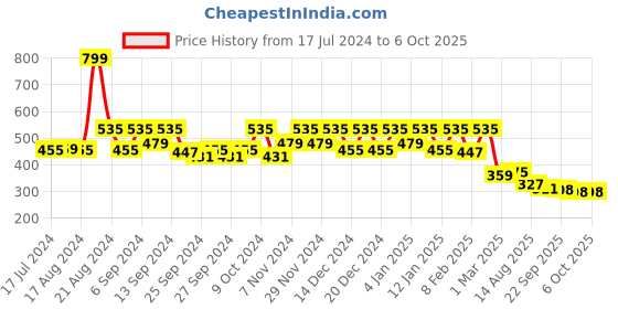 myntra.com Kuber Industries Brown Textured Multi-Utility Organiser kuber industries Price History Graph from 17 Jul 2024 to 6 Oct 2025