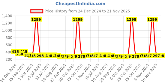 myntra.com Kuber Industries Brown Textured Pedal Dustbin- 7 Ltrs kuber industries Price History Graph from 24 Dec 2024 to 21 Nov 2025