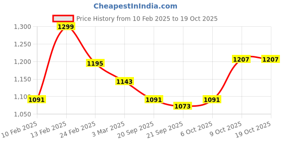 myntra.com Kuber Industries Brown Textured Roto Mould Flower Planter kuber industries Price History Graph from 10 Feb 2025 to 17 Oct 2025