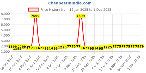 myntra.com Kuber Industries Brown Textured Roto Mould Flower Planters With Tray kuber industries Price History Graph from 16 Jan 2025 to 1 Dec 2025