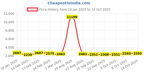 myntra.com Kuber Industries Brown Textured Roto Mould Flower Planters With Tray kuber industries Price History Graph from 16 Jan 2025 to 14 Oct 2025