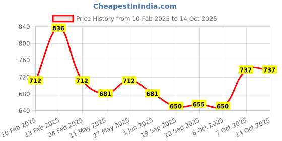 myntra.com Kuber Industries Brown Textured Roto Mould Flower Planters With Tray kuber industries Price History Graph from 10 Feb 2025 to 14 Oct 2025