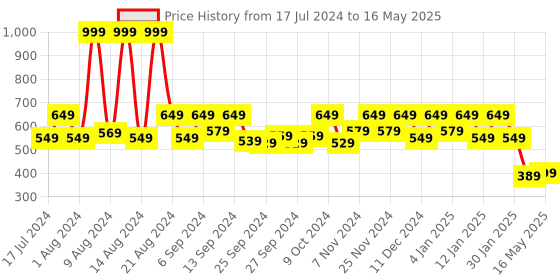 myntra.com Kuber Industries Brown Textured Shelf Liner kuber industries Price History Graph from 17 Jul 2024 to 16 May 2025