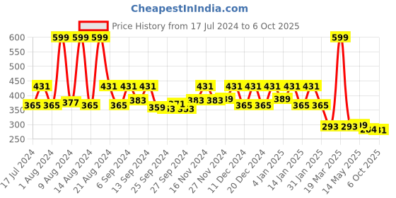 myntra.com Kuber Industries Brown Textured Shelf Mat 5 Mtr Roll kuber industries Price History Graph from 17 Jul 2024 to 6 Oct 2025