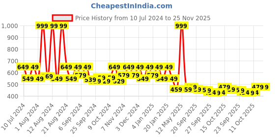 myntra.com Kuber Industries Brown Textured Super Strong Anti Slip Mat Liner Organiser kuber industries Price History Graph from 10 Jul 2024 to 24 Nov 2025