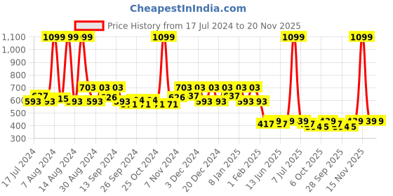 myntra.com Kuber Industries Brown Textured Super Strong Anti-Slip Mat Liner Organisers kuber industries Price History Graph from 17 Jul 2024 to 20 Nov 2025