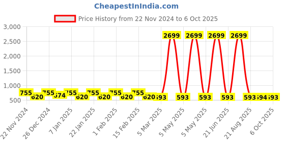 myntra.com Kuber Industries Brown Traditional Wooden Rotating Table Clock kuber industries Price History Graph from 22 Nov 2024 to 5 Oct 2025