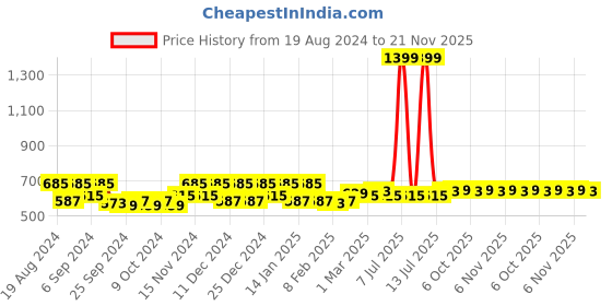 myntra.com Kuber Industries Brown Transparent Window Saree Cover Organiser kuber industries Price History Graph from 19 Aug 2024 to 21 Nov 2025
