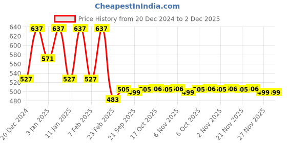myntra.com Kuber Industries Brown U-Shaped Memory Foam Filled Cotton Travel Pillow kuber industries Price History Graph from 20 Dec 2024 to 2 Dec 2025