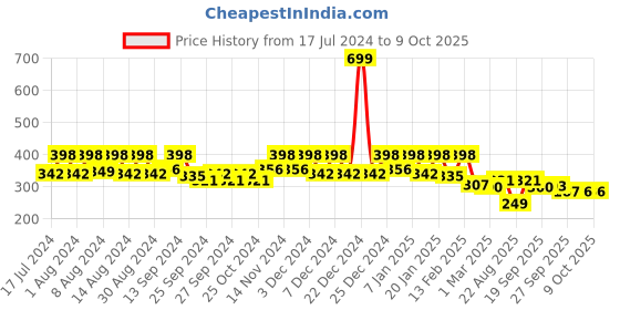 myntra.com Kuber Industries Brown Unbreakable Plastic Bucket kuber industries Price History Graph from 17 Jul 2024 to 9 Oct 2025