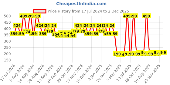 myntra.com Kuber Industries Brown Velvet Circle Printed Anti-Skid Meditation Mat kuber industries Price History Graph from 17 Jul 2024 to 1 Dec 2025