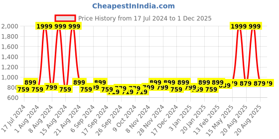 myntra.com Kuber Industries Brown Velvet Self Design 3 Seater Couch Cover kuber industries Price History Graph from 17 Jul 2024 to 30 Nov 2025