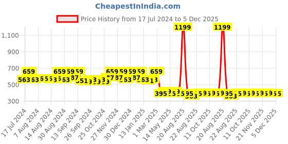 myntra.com Kuber Industries Brown Washable & Non Slip Velvet Indoor Doormat kuber industries Price History Graph from 17 Jul 2024 to 5 Dec 2025