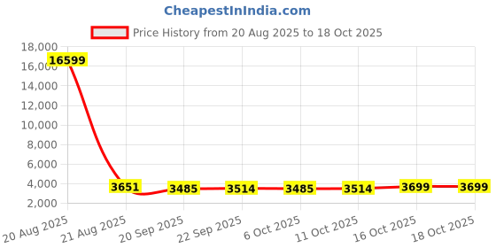myntra.com Kuber Industries Brown Water Absorbing Door Mat kuber industries Price History Graph from 20 Aug 2025 to 18 Oct 2025