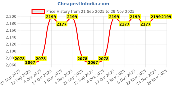 myntra.com Kuber Industries Brown Water Absorbing Door Mat kuber industries Price History Graph from 21 Sep 2025 to 29 Nov 2025