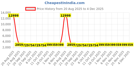 myntra.com Kuber Industries Brown Water Absorbing Door Mat kuber industries Price History Graph from 20 Aug 2025 to 4 Dec 2025