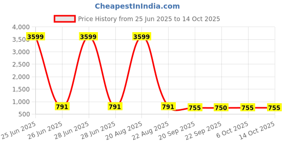 myntra.com Kuber Industries Brown Water Absorbing Door Mat kuber industries Price History Graph from 25 Jun 2025 to 14 Oct 2025