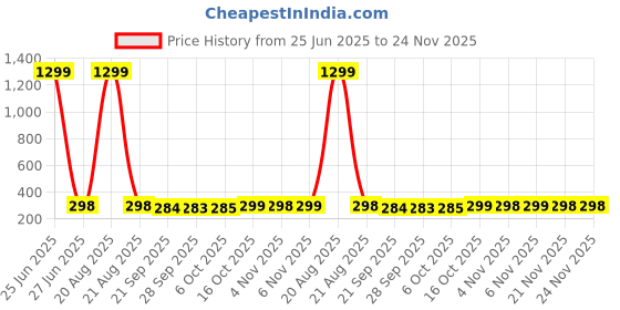 myntra.com Kuber Industries Brown Water Absorbing Door Mat kuber industries Price History Graph from 25 Jun 2025 to 23 Nov 2025