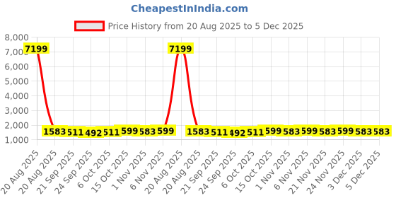 myntra.com Kuber Industries Brown Water Absorbing Doormats kuber industries Price History Graph from 20 Aug 2025 to 5 Dec 2025