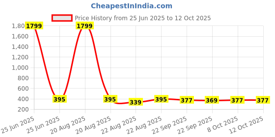 myntra.com Kuber Industries Brown Water Absorbing Floor Mat kuber industries Price History Graph from 25 Jun 2025 to 11 Oct 2025
