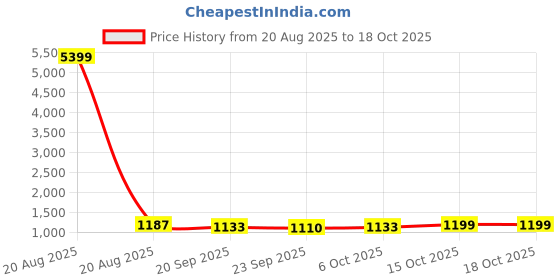 myntra.com Kuber Industries Brown Water Absorbing Floor Mat kuber industries Price History Graph from 20 Aug 2025 to 18 Oct 2025