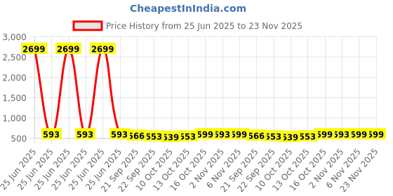 myntra.com Kuber Industries Brown Water Absorbing Floor Mat kuber industries Price History Graph from 25 Jun 2025 to 22 Nov 2025